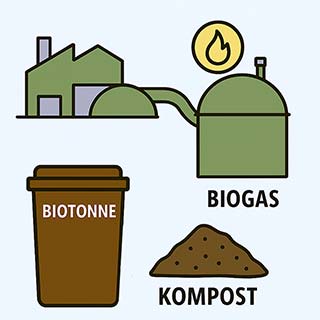 symbolbild 6.	Was geschieht mit den eingesammelten Bioabfällen?